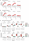 Longitudinal MeV-specific VARscores and average peptide hits per RM group.