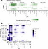 Longitudinal average peptide hits to all MeV proteins and selected viral pe