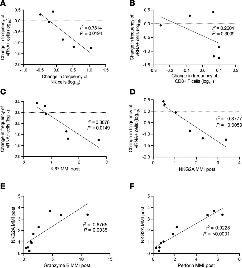 Correlations between vRNA+ frequency, cell types, and immune markers in ...