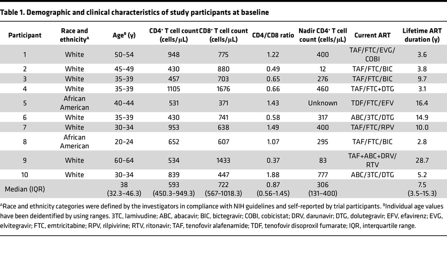 Demographic and clinical characteristics of study participants at baseline