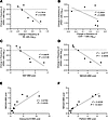 Correlations between vRNA+ frequency, cell types, and immune markers in LN