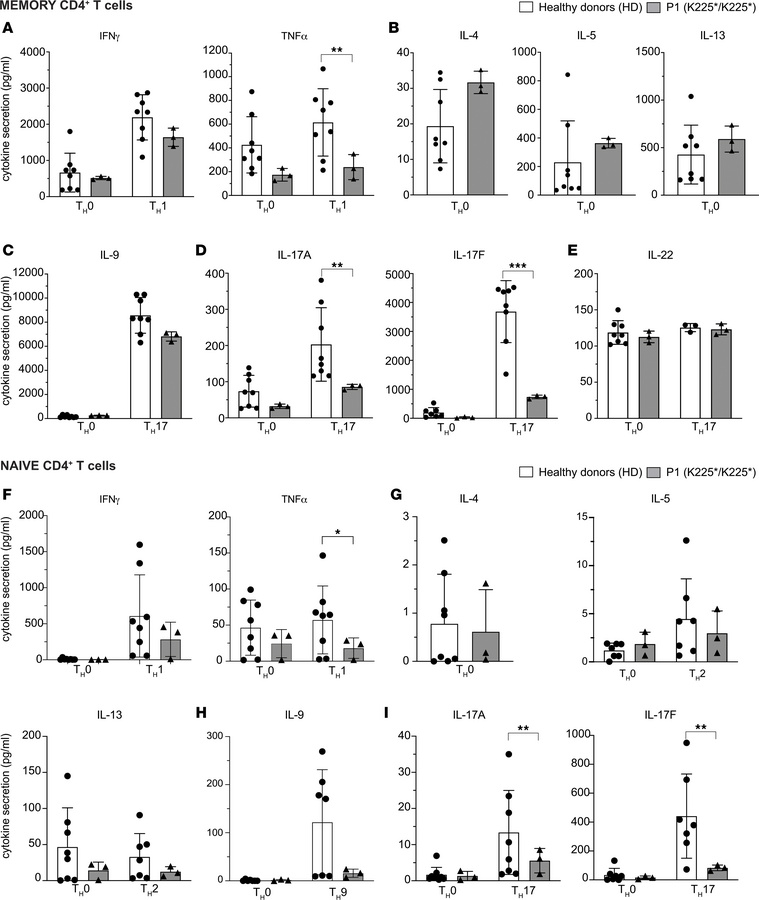 CARD9 K225* memory and naive CD4+ T cells have impaired TH17 polarizatio...