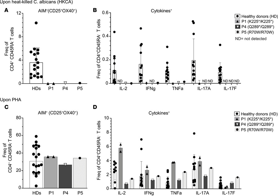 Defect in Candida-specific T cell response by P1’s CD4+ T cells.
HDs (n ...
