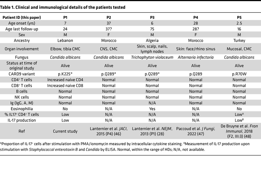 Clinical and immunological details of the patients tested