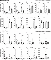 CARD9 K225* memory and naive CD4+ T cells have impaired TH17 polarization.