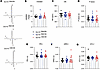 Heart weight to body weight ratio and ECG lead II properties in P18–P25 Scn