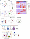 Analysis of scRNA-Seq data derived from treatment-resistant CRPCs and NEPCs