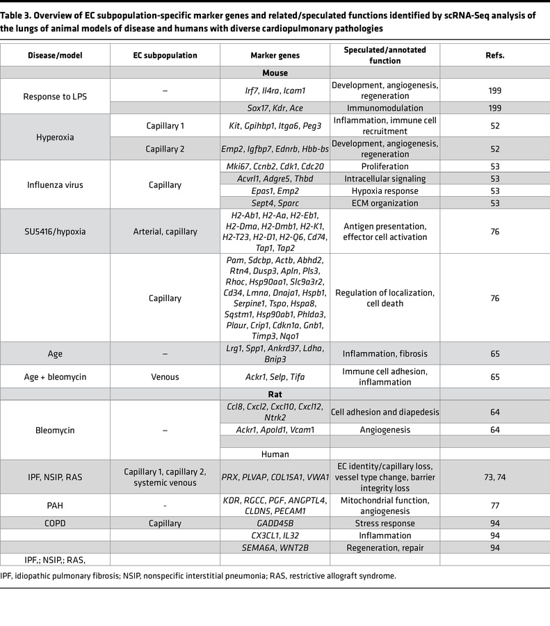 Overview of EC subpopulation-specific marker genes and related/speculate...