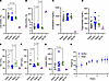 SerBut suppresses plasma LDL-C and reduces liver damage markers.