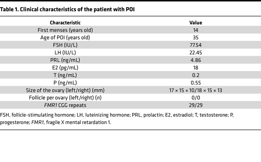 Clinical characteristics of the patient with POI