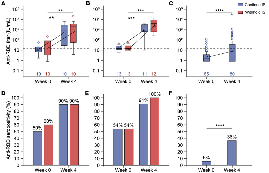 Anti-RBD concentrations and seropositivity in participants treated with ...