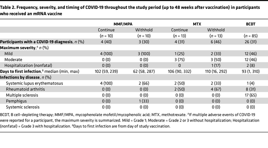 Frequency, severity, and timing of COVID-19 throughout the study period ...