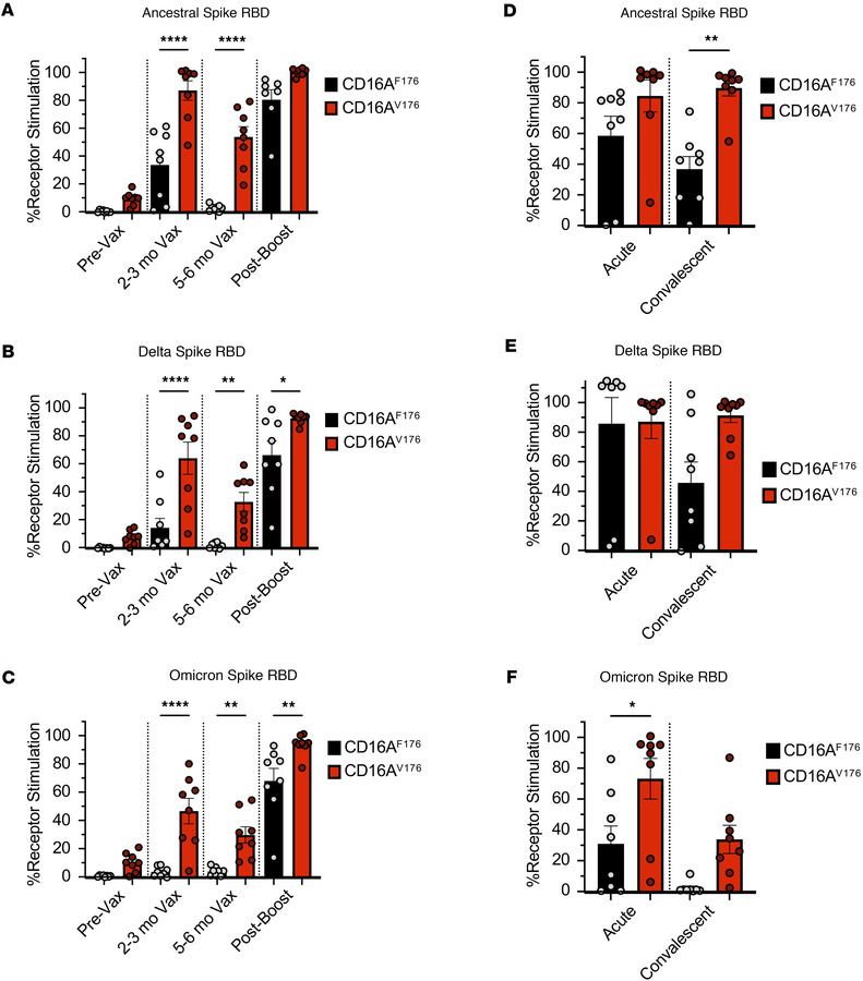 The high affinity CD16A allele is more sensitive at recognizing antibodi...