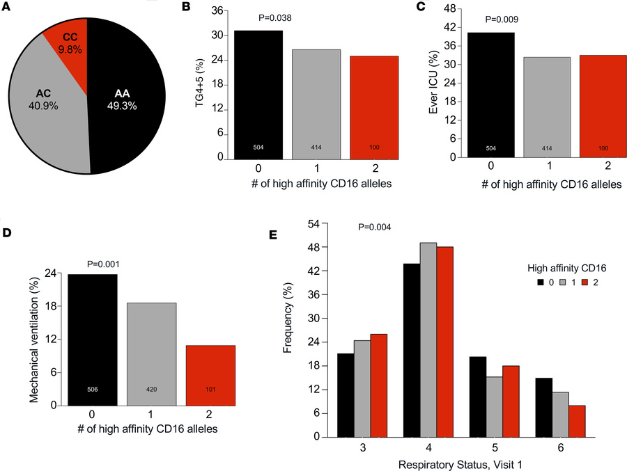 High-affinity CD16AV176 is associated with protection from severe COVID-...
