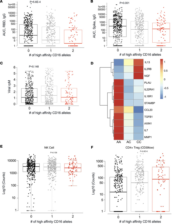 High-affinity CD16AV176 is associated with lower anti–SARS-CoV-2 antibod...
