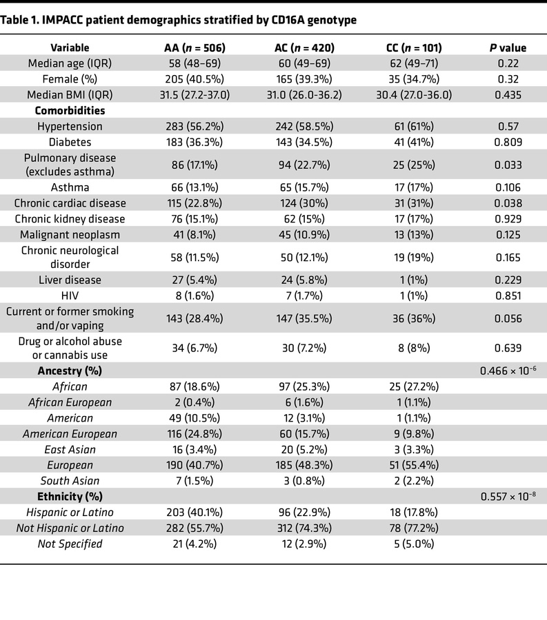 IMPACC patient demographics stratified by CD16A genotype