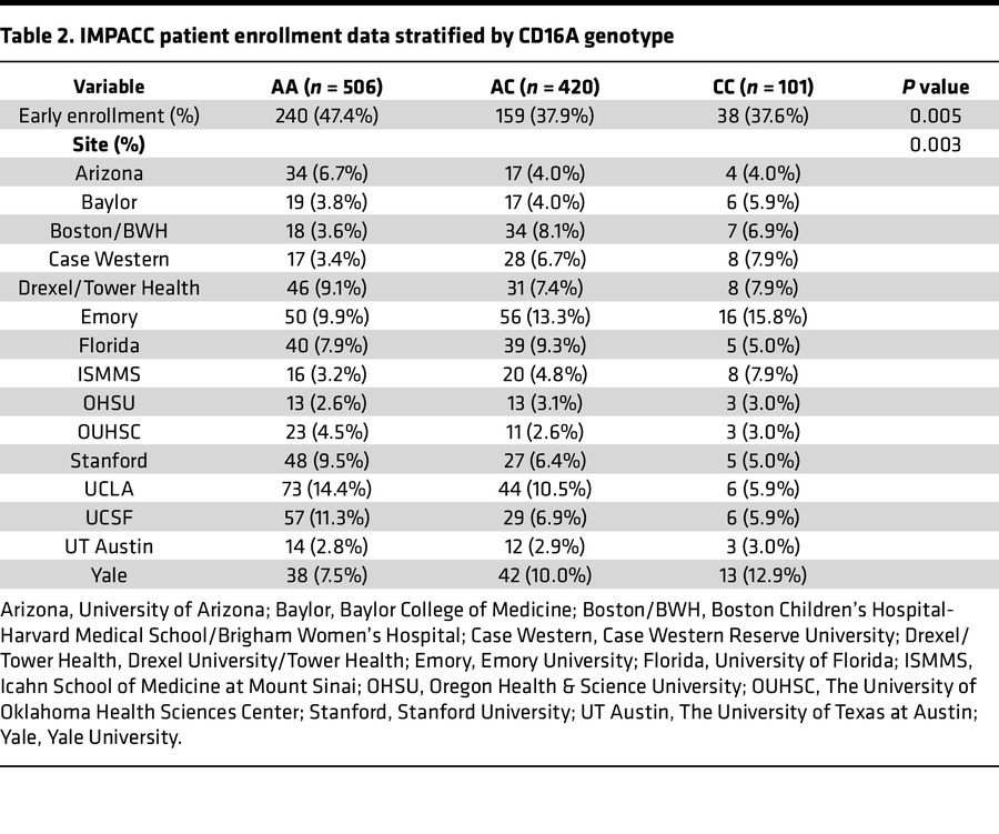 IMPACC patient enrollment data stratified by CD16A genotype