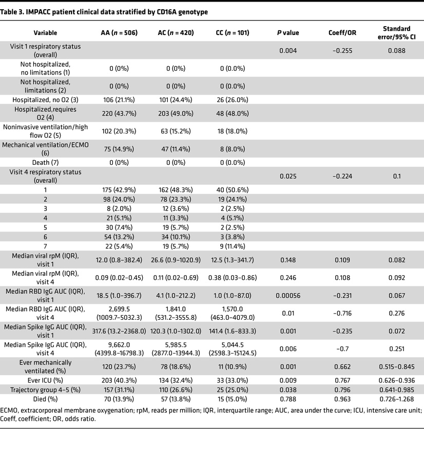 IMPACC patient clinical data stratified by CD16A genotype