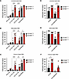 The high affinity CD16A allele is more sensitive at recognizing antibodies