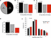 High-affinity CD16AV176 is associated with protection from severe COVID-19.