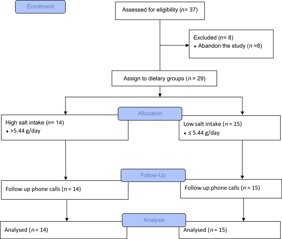 CONSORT study flow diagram.
Flow chart illustrates the number of patient...
