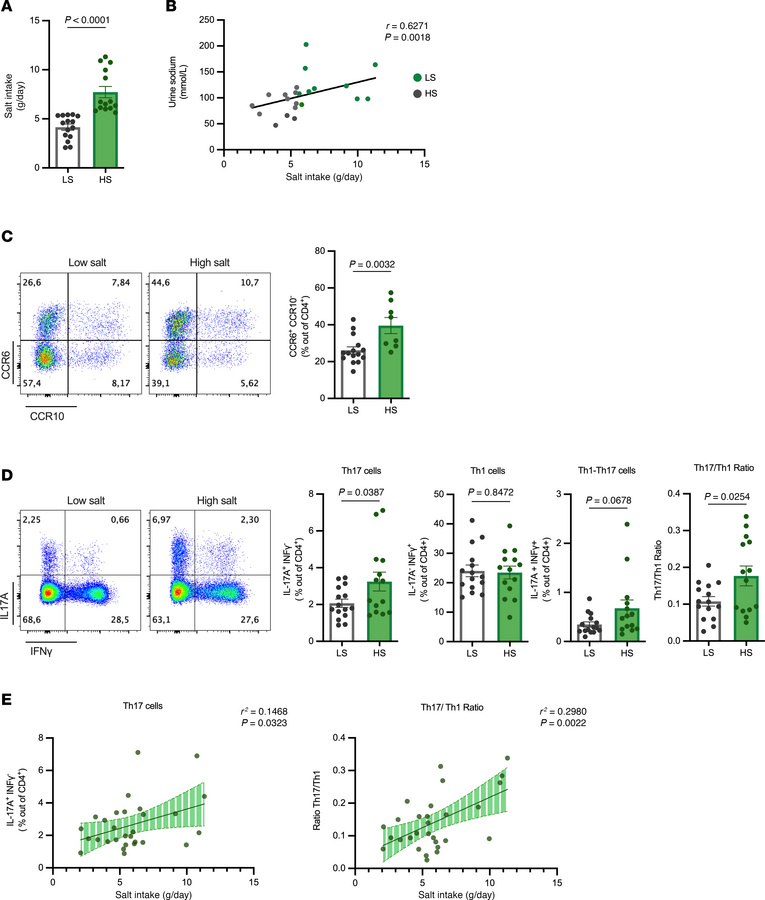Baseline high salt intake values correlate with increased circulating Th...