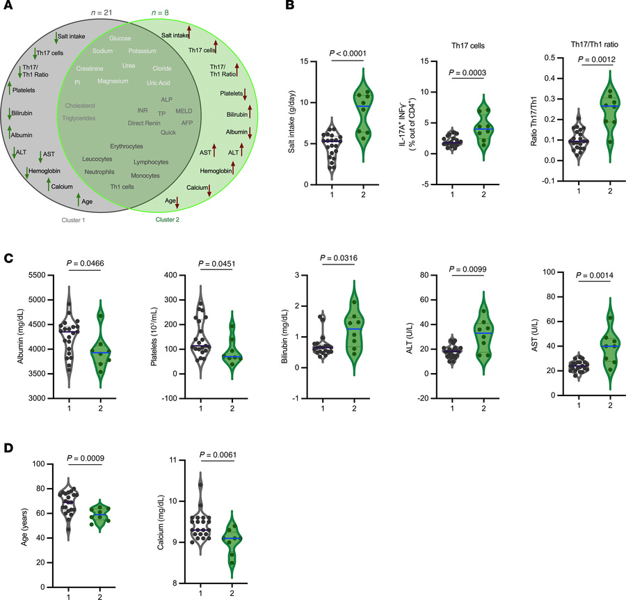 Unsupervised clustering of clinical and immunological variables links th...