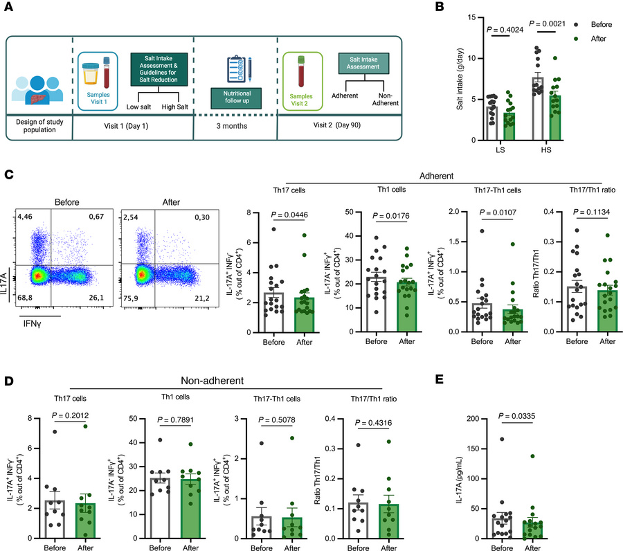 Dietary salt restriction decreases systemic Th17 responses in patients w...