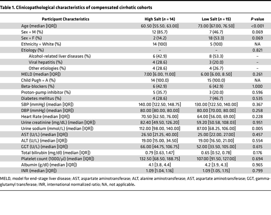 Clinicopathological characteristics of compensated cirrhotic cohorts