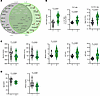 Unsupervised clustering of clinical and immunological variables links the S