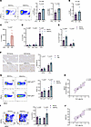 High salt diet modulates hepatic immune responses in CCl4-induced fibrosis.