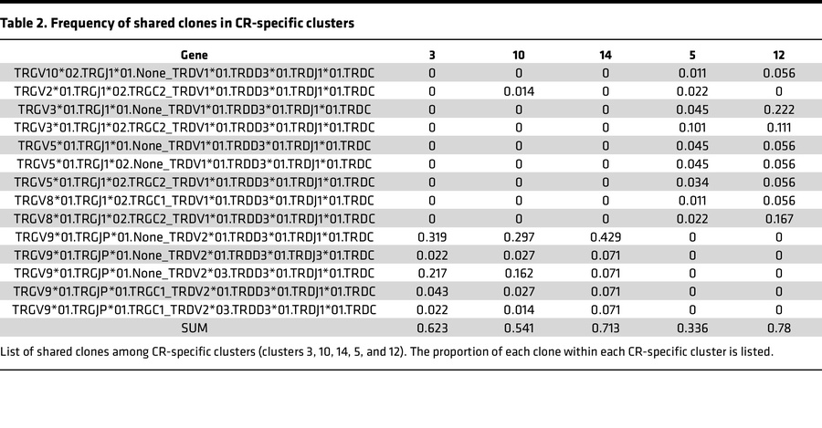 Frequency of shared clones in CR-specific clusters