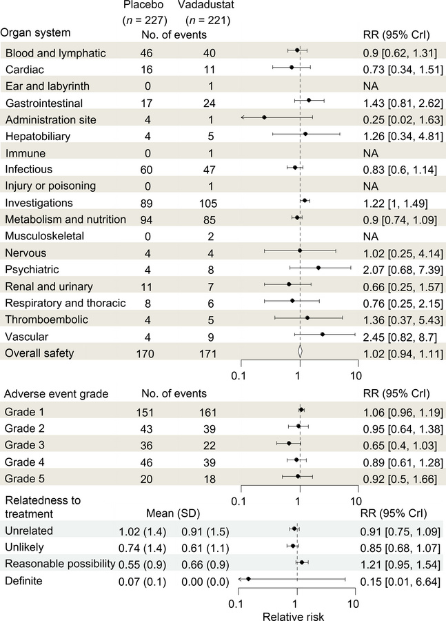 Vadadustat demonstrated a reassuring safety profile in hospitalized pati...