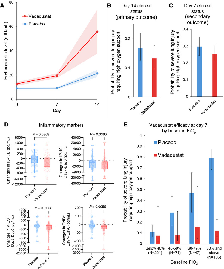 Efficacy of vadadustat in hospitalized patients with SARS-CoV-2 infectio...