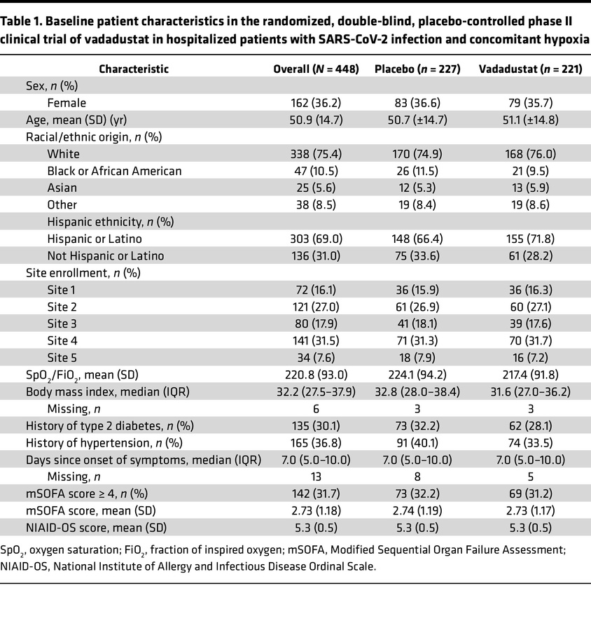 Baseline patient characteristics in the randomized, double-blind, placeb...
