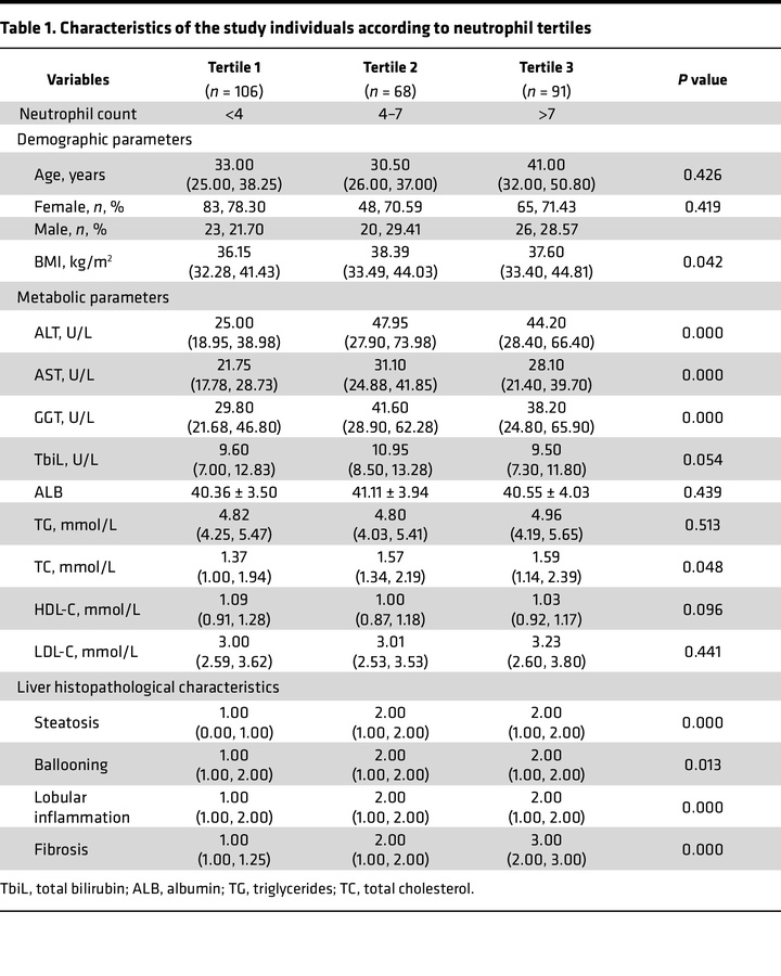 Characteristics of the study individuals according to neutrophil tertiles