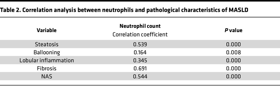 Correlation analysis between neutrophils and pathological characteristic...