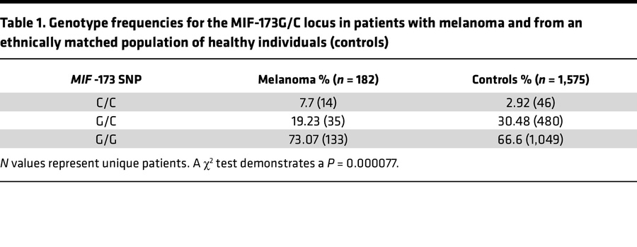 Genotype frequencies for the MIF-173G/C locus in patients with melanoma ...
