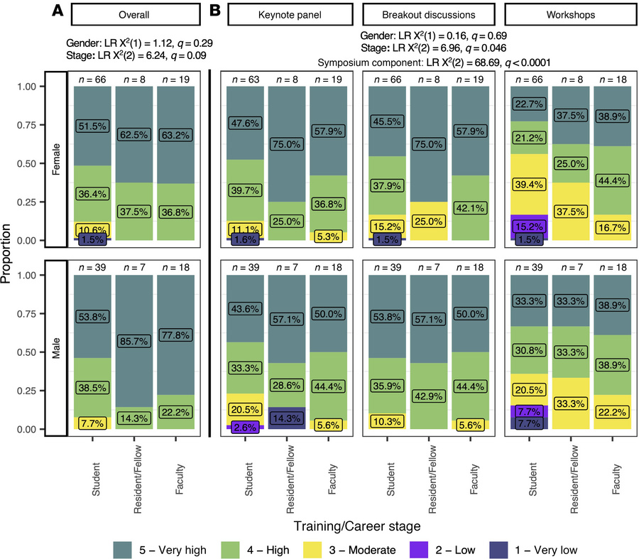 Perception of the global value of the physician-scientist symposium.
(A)...