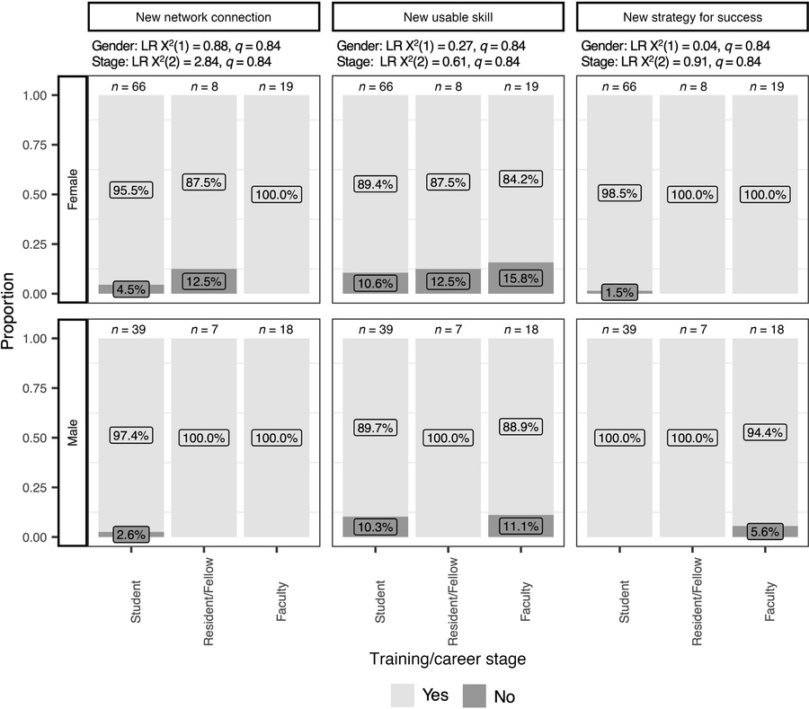 Perceived utility of symposium with respect to networking, skill buildin...