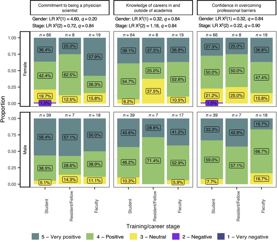 Perceived effect of the symposium overall on commitment to a career as a...