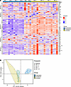 Inflammatory cytokine/chemokine profiles across treated and untreated RM gr
