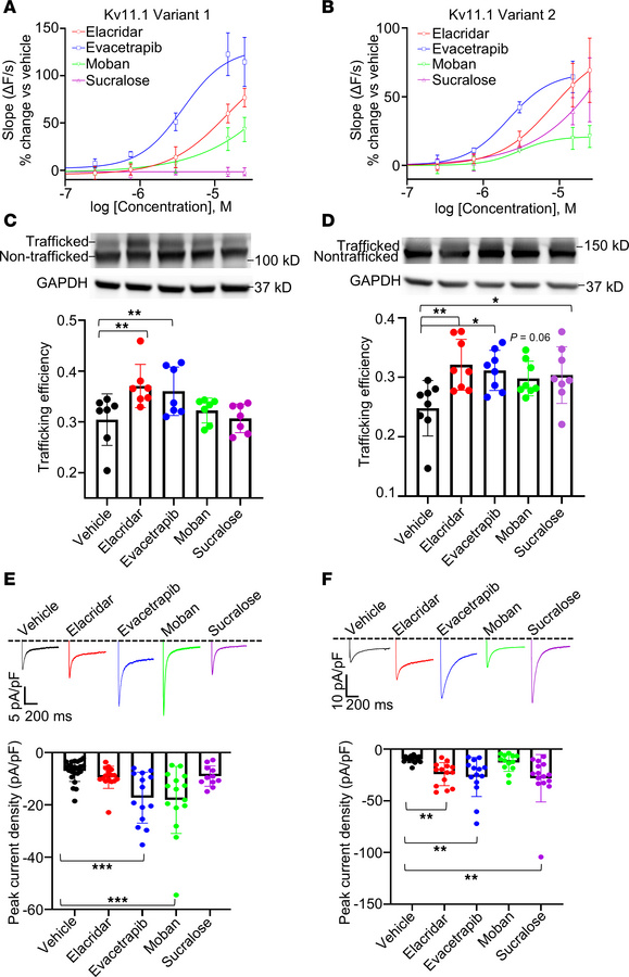 Concentration-response testing identifies top pharmacological chaperones...