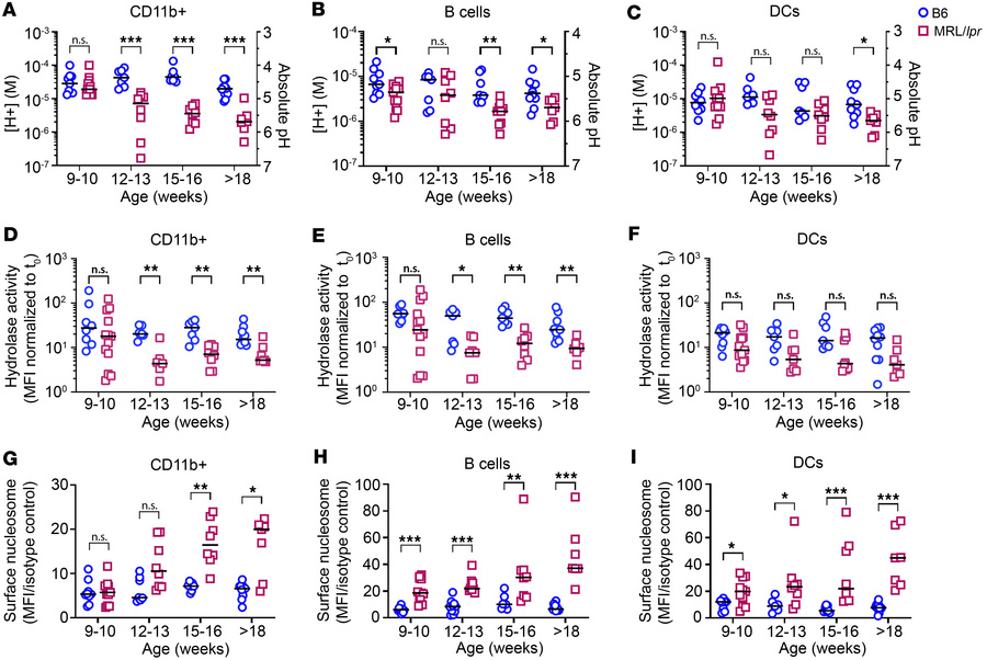 LEL dysfunction is evident in multiple hematopoietic cell types.
Splenoc...
