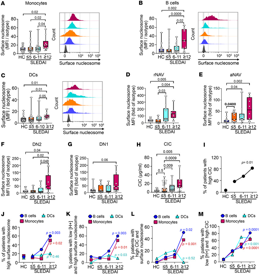 Highly active SLE patients (SLEDAI ≥ 12) show elevated levels of surface...
