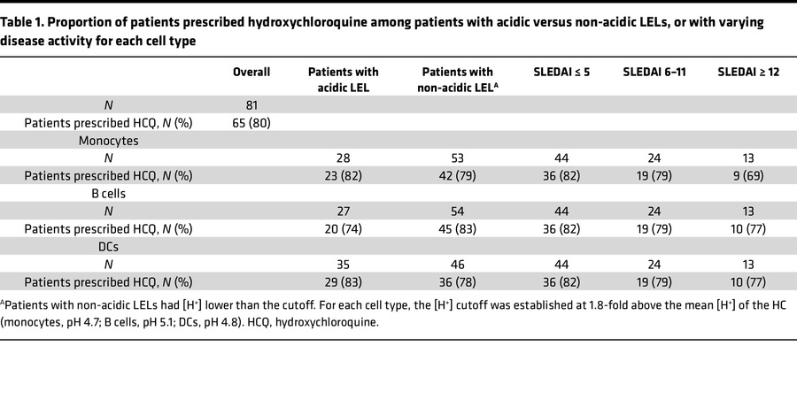Proportion of patients prescribed hydroxychloroquine among patients with...