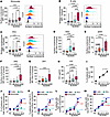 Highly active SLE patients (SLEDAI ≥ 12) show elevated levels of surface nu