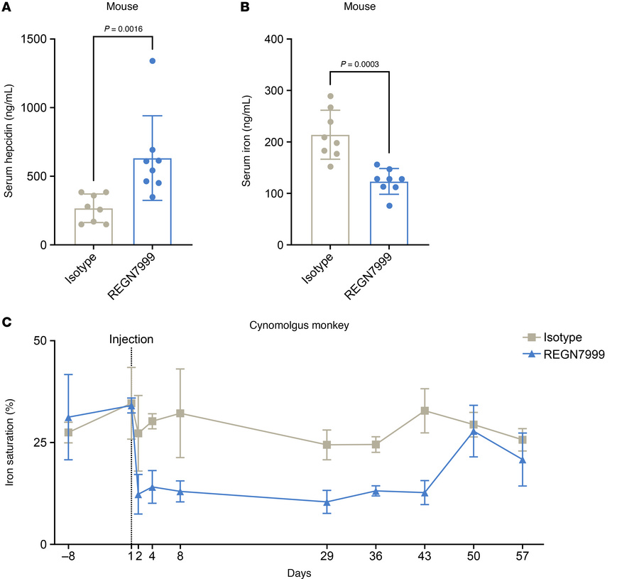 TMPRSS6 inhibition modulates iron levels in mice and nonhuman primates.
...