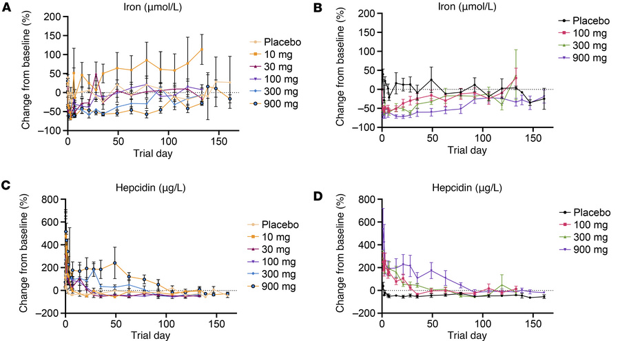 REGN7999 administration reduces serum iron and increases hepcidin in hea...