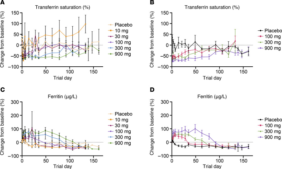 REGN7999 administration reduces transferrin saturation and increases ser...